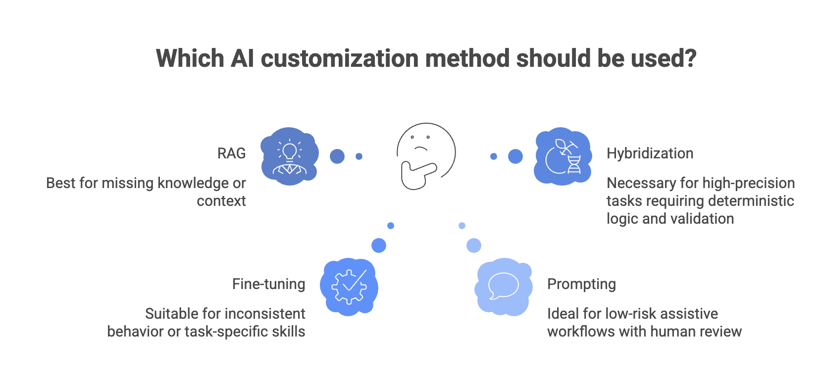 Which customization method to use